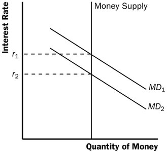 Decrease in money demand: shift in money demand and interest rate