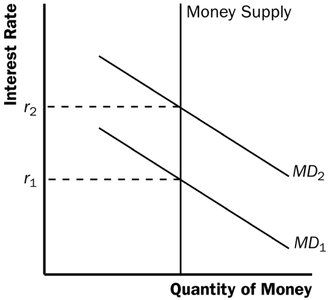 Increase in money demand: shift in money demand and interest rate