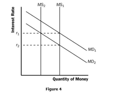 Decrease in money demand: shift in money demand and money supply