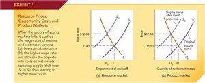 Resource and product market linkage: wage increase in resource market leads to higher prices in product market