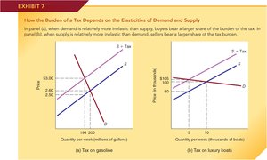 Tax burden depends on elasticity: inelastic demand vs. inelastic supply