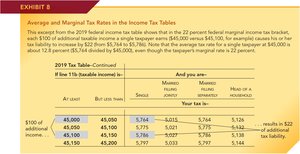 Table showing average and marginal tax rates for different income levels
