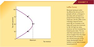 Laffer curve showing relationship between tax rates and tax revenue