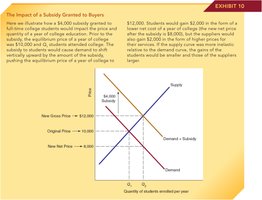 Subsidy to buyers shifts demand, raises price, and increases quantity