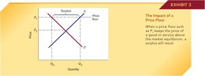 Graph showing surplus created by a price floor above equilibrium