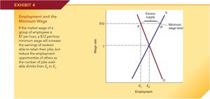 Minimum wage above equilibrium reduces employment and creates excess supply of labor