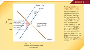 Tax on sellers shifts supply, raises price, and creates deadweight loss
