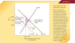 Tax on buyers shifts demand, lowers price received by sellers, and creates deadweight loss