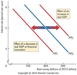 Shifts in the demand for money curve