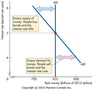 Money market equilibrium at a target interest rate