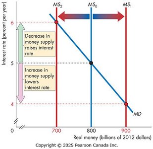 Short-run effect of money supply changes on interest rate