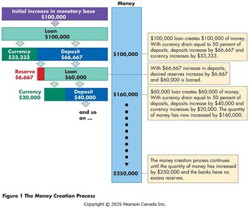 Money creation process: first round