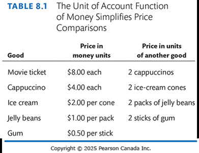 Table 8.1: The Unit of Account Function of Money Simplifies Price Comparisons