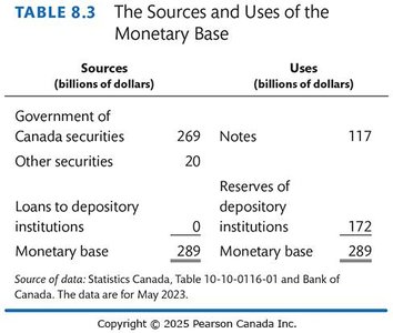 Table 8.3: The Sources and Uses of the Monetary Base