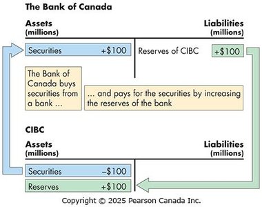 Open market purchase: Bank of Canada and CIBC balance sheets