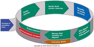 Money creation process: flow of reserves and deposits