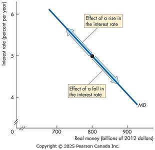 Demand for money curve: effect of interest rate changes
