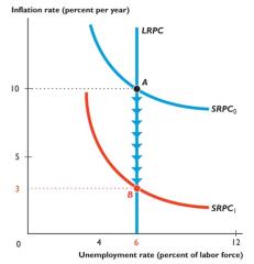 Credible announced inflation reduction and Phillips curves