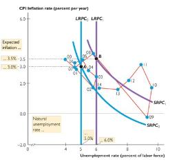 Phillips curves 2008-2014