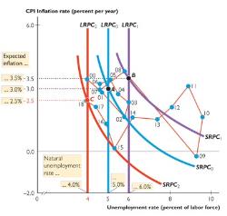 Phillips curves 2015-2018 (continued)