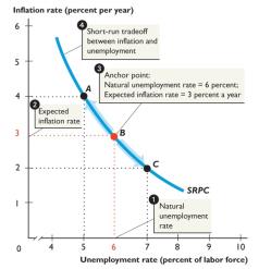 Short-run Phillips curve showing tradeoff