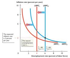 Shifts in Phillips curves due to changes in natural unemployment rate