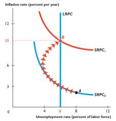 Fed policy and shifting Phillips curves