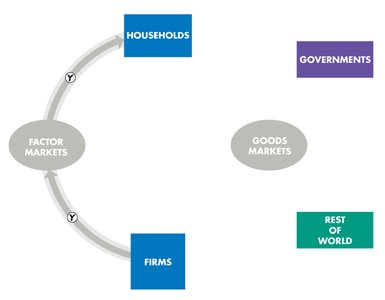 Table 4.1: GDP by the Expenditure Approach