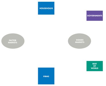Basic circular flow diagram: households, firms, governments, rest of world, factor markets, goods markets