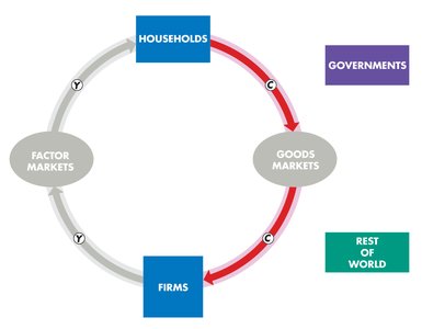 Table 4.2: GDP by the Income Approach (compensation, other factor incomes, depreciation)