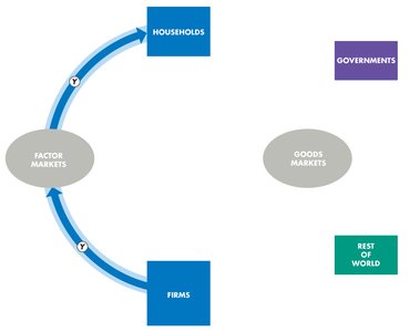 Circular flow: factor markets and income flow (Y) between households and firms