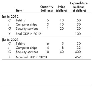 Table 4.3(c): Quantities of 2023 valued at prices of 2012
