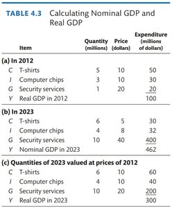 Table 4.3: Calculating Nominal GDP and Real GDP
