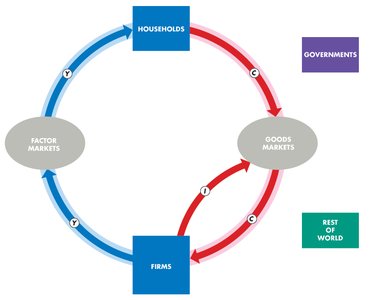 Circular flow: adding investment (I)