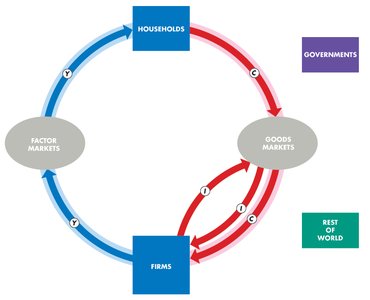 Circular flow: adding government expenditure (G)