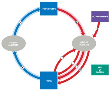 Circular flow: adding government and rest of world (exports and imports, X-M)