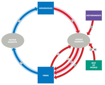 Circular flow: complete with all flows (Y, C, I, G, X-M)