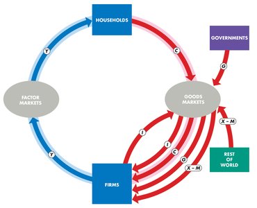 Circular flow: complete with all flows (Y, C, I, G, X-M)