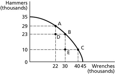 Production Possibilities Frontier for hammers and wrenches