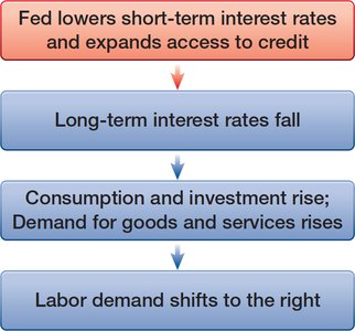 Expansionary Monetary Policy (Open Market Purchase)