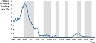 Japan’s Interbank Lending Rate from 1987 to 2013