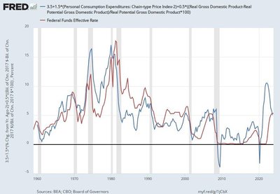 Taylor Rule vs Effective Federal Funds Rate