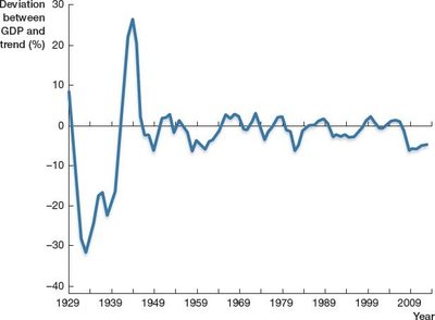 Percent deviation between U.S. Real GDP and its trend line (1929–2013)