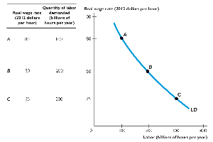 Labor demand curve