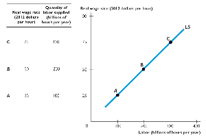 Labor supply curve