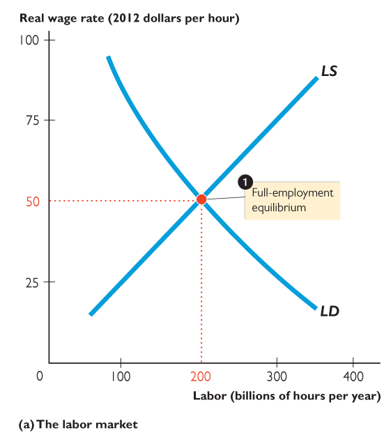 Labor market equilibrium with full-employment point
