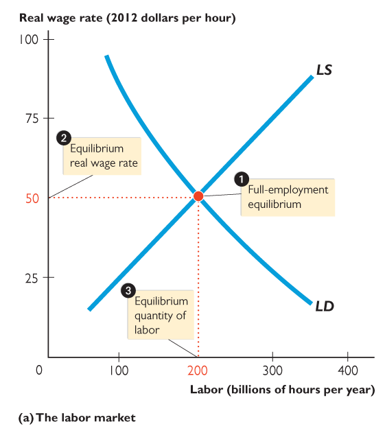 Labor market equilibrium with all labels