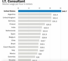 Median wage per hour for IT consultants by country