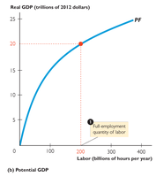 Potential GDP at full employment