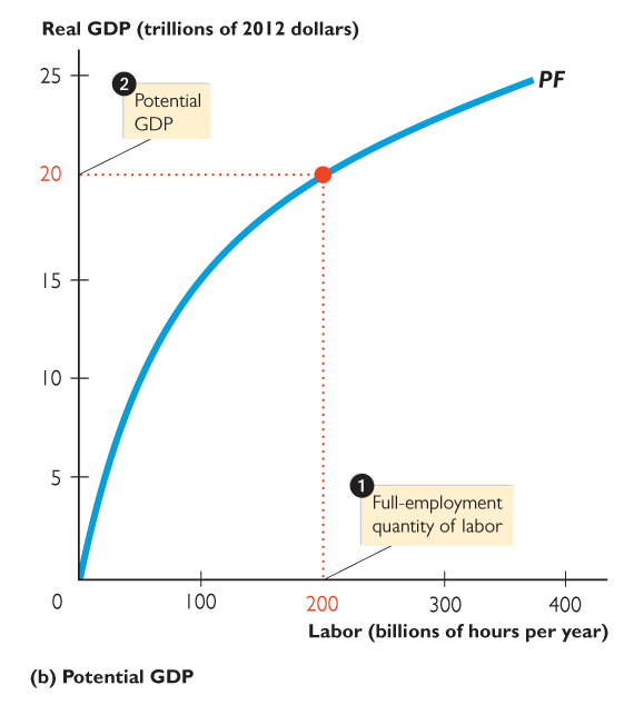 Potential GDP at full employment with labels